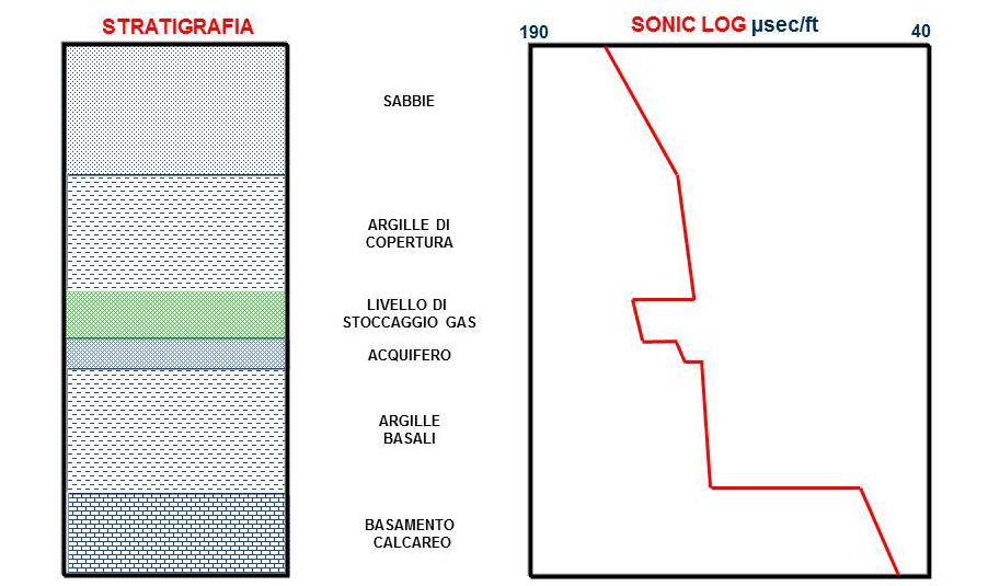 A titolo esemplificativo, nelle figure seguenti sono riportati gli stralci di due Sonic Log acquisiti in pozzi di giacimenti nelle concessioni di stoccaggio di Settala (pozzo Merlino 4X dir) e di