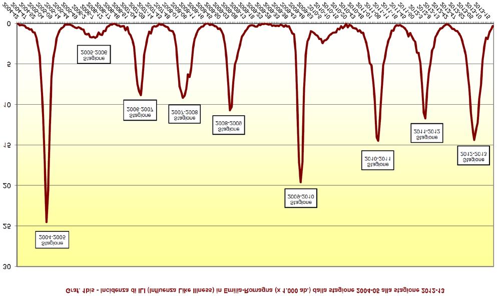 Il Grafico 2 mostra l andamento dell incidenza di ILI rilevata