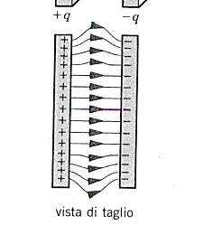 Condensatore Un condensatore è un dispositivo capace di immagazzinare carica elettrica ed è costituito da due conduttori, dette armature poste l uno vicino all altro, ma senza che si tocchino.