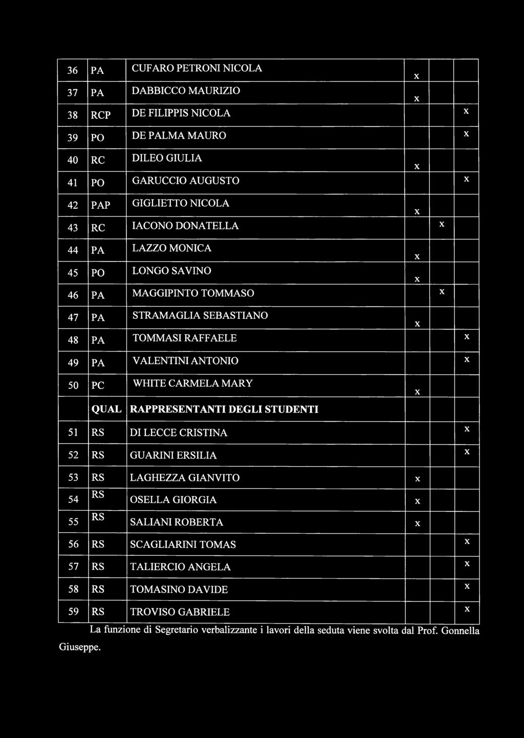 CARMELA MARY QUAL RAPPRESENTANTI DEGLI STUDENTI 51 RS DI LECCE CRISTINA 52 RS GUARINI ERSILIA 53 RS LAGHEZZA GIANVITO 54 RS OSELLA GIORGIA 55 RS SALIANI ROBERTA 56 RS