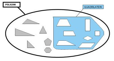 il concetto geometrico del quadrilatero è specie rispetto a quello del