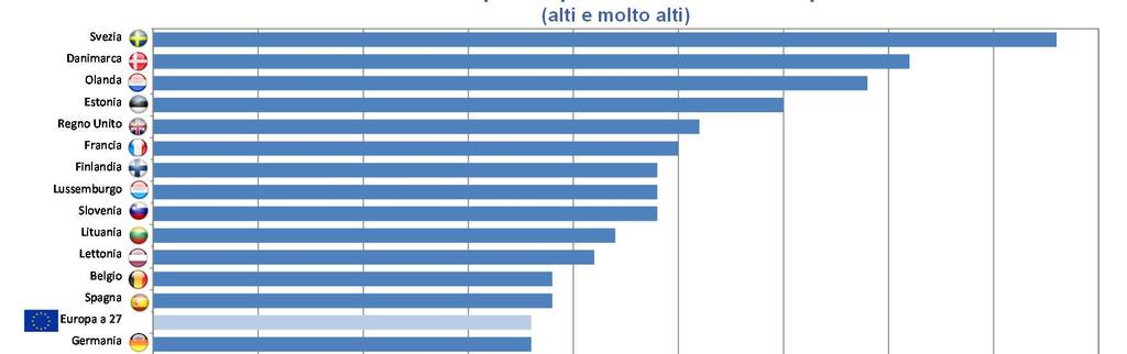 l Italia risulta uno dei paesi con il più basso livello di partecipazione culturale nella UE27.