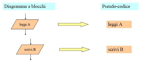 Istruzioni di I/O lettura di dati in