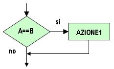 Istruzioni Condizionali Si può anche volere compiere una certa azione se il