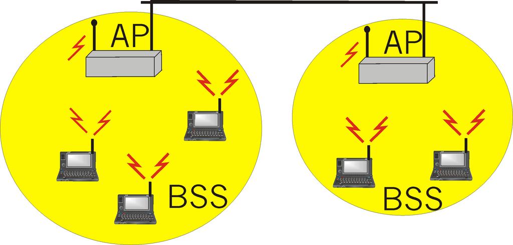 Organizzazione a stazione base I nodi Wireless comunicano con una base station base station = punto di accesso (AP) Un Basic Service Set (BSS) (o cella ) contiene: nodi