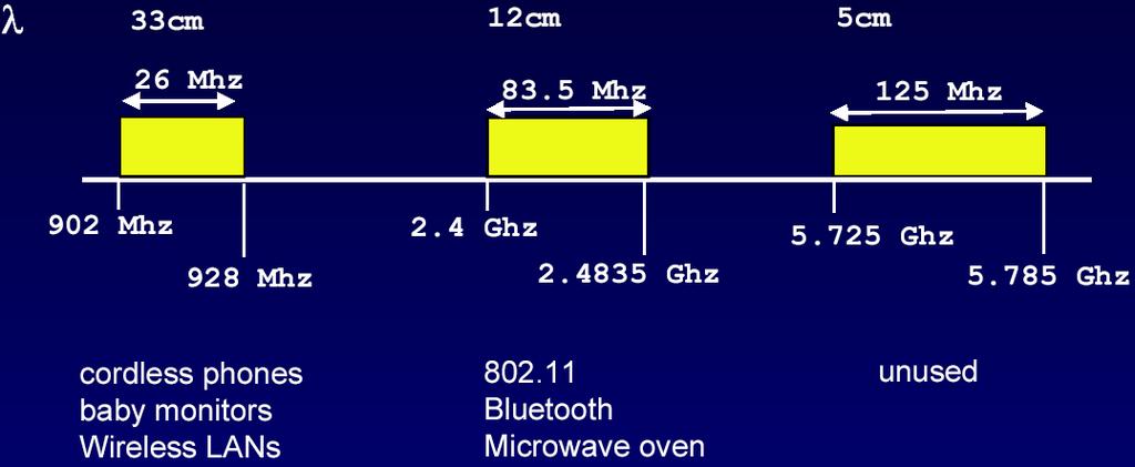 IEEE 802.11 standard: IEEE 802.11 Wireless LAN nelle frequenze libere : 900Mhz, 2.4Ghz, 5.