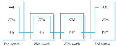 ATM architettura base ATM Adaptation Layer (AAL): solo nei nodi terminali frammentazione e ricostruzione dei dati simile allo strato di trasporto Strato ATM : lo