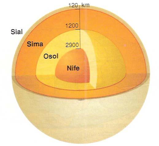 Teorie fissiste - Inizi del 1900-1. Terra in progressiva solidificazione e contrazione da una massa fusa 2. Migrazione verso l esterno dei materiali più leggeri (Rocce magmatiche granitiche - SIAL) 3.