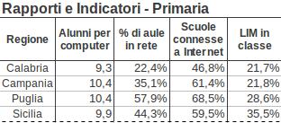 Sicilia % di aule in rete Scuole connesse a Internet LIM in classe 100,0% 50,0% 0,0%