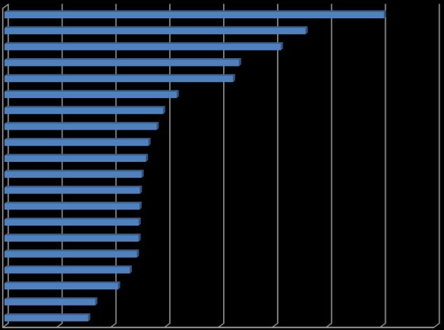Casi di morte sul lavoro per Regione in Italia - anno 2011 Regione Graduato ria in base all'indice di incidenza Indice di incidenza sugli o ccupati* n casi % sul totale Occupati annuali** Valle