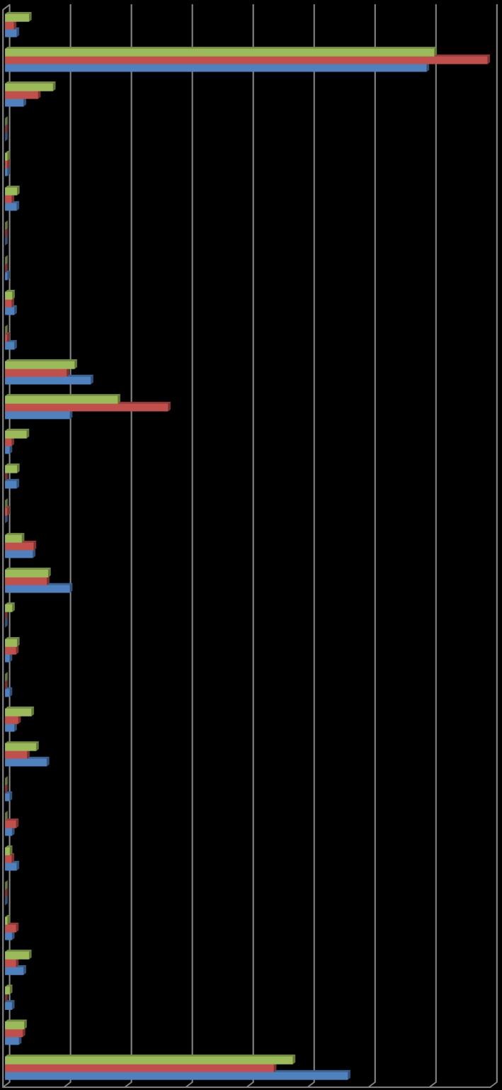 Casi di morte sul lavoro per settore economico (% sul totale in Italia) Fonte: Forze dell'ordine, militari, vigili del fuoco Agricoltura, caccia, pesca, silvicoltura Servizi Organizzazioni