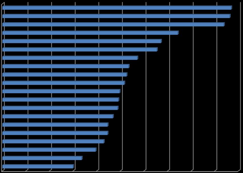 Casi di morte sul lavoro per Regione in Italia (indici di incidenza sugli occupati nel triennio 2010-2011-2012) Fonte: Abruzzo Trentino Alto Adige Valle d'aosta Molise Calabria Umbria Basilicata