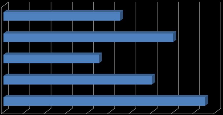 zona d'italia SOCIETA DI INGEGNERIA Casi di morte sul lavoro per la fascia di età da 15 a 24 anni e per zone d'italia (triennio 2010-2011-2012 totale casi: 69) Fonte: Nord-ovest 11 Centro 16 Isole 9