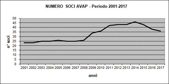 La domanda di ammissione si può scaricare sul sito web www.avap.org, compilare e inviare via mail a info@avap.org, allegando copia di un documento di identità.