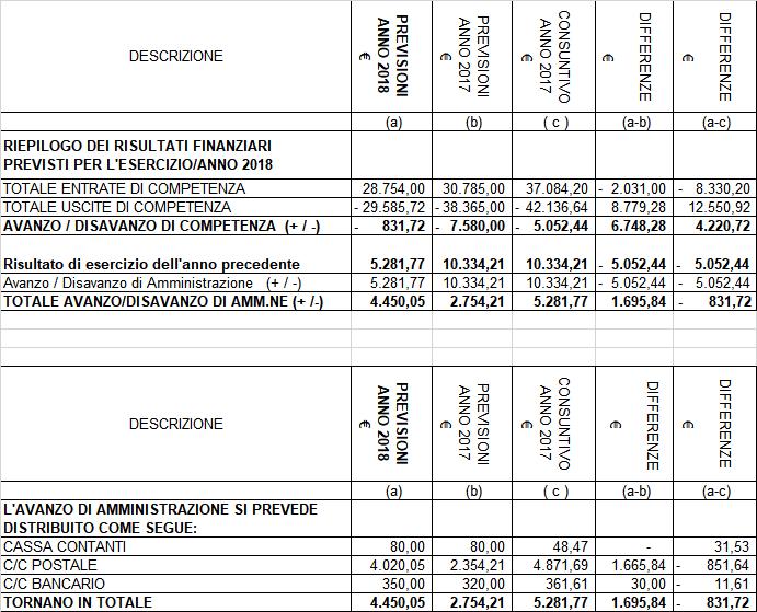 5.4 Il bilancio di previsione per l anno 2018: la relazione illustrativa Analogamente a quanto abbiamo fatto per il bilancio consuntivo, anche per il bilancio di previsione per l anno 2018 abbiamo