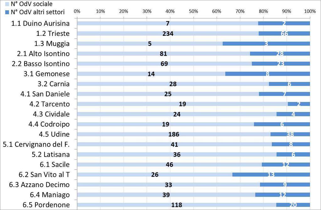 OdV per ambito distrettuale e settore sociale IL TERZO