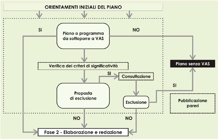 Modello logico della verifica di esclusione (Fonte: progetto