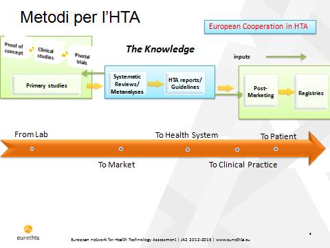 Dati necessari x rispondere ai quesiti HTA Struttura x riportare risposte ai quesiti Quesiti dell HTA Risposte ai quesiti Richiesta di evidenze aggiuntive