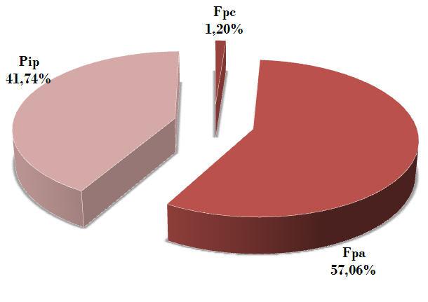 Covip Flussi contributivi del lavoratore dipendente per tipologia di contributo e di Fp (Mln di Euro)