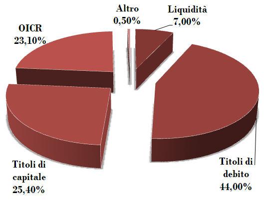 Composizione media delle attività per tipologia di investimento e Fp Fpa Attività Valore medio Liquidità 301 Titoli di debito 1.