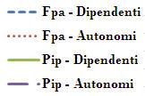 Fondi pensione aperti e Piani individuali pensionistici (Pip): tipologia degli iscritti al 31.12.