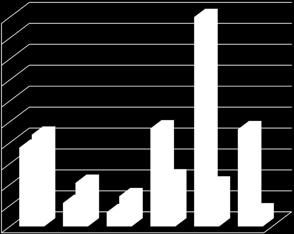 Confronto qualificati 2012/2013 e avviati 2013 500 500 450 400 350 300 250 200 150