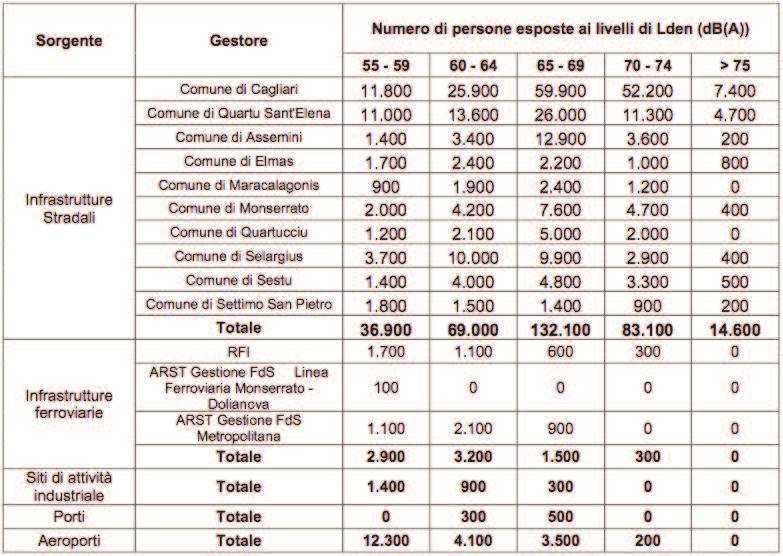 Figura 3 Sintesi dei dati relativi all esposizione