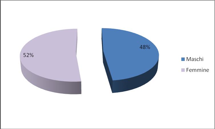 Caratteristiche del campione Il 30% delle schede provengono dalla medicina d urgenza Le schede sono equi distribuite rispe;o al