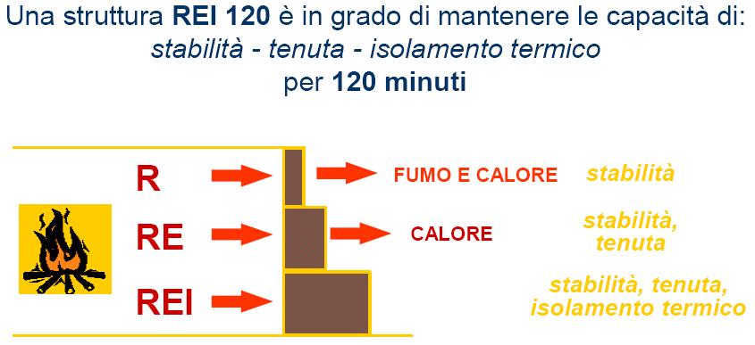 Evoluzione delle norme Dalla Circolare