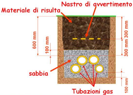 Presa pressione del contatore/misuratore; può anche essere prevista anche nella valvola di intercettazione in ingresso (), oppure direttamente nella mensola di fissaggio o al codolo di uscita 5.