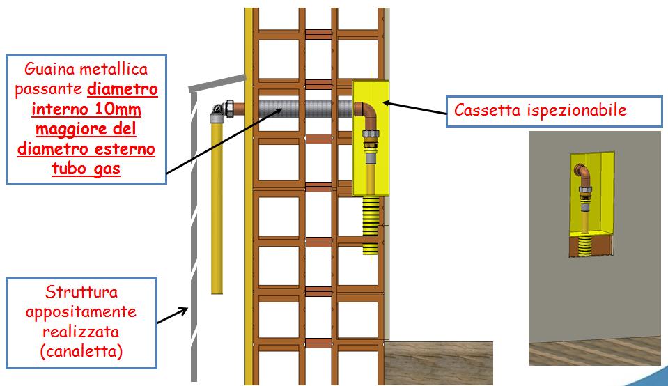 E ammesso l utilizzo della canaletta grigliata o chiusa purché provvista di aperture alle estremità per l aerazione. Muri perimetrali con intercapedine d aria.