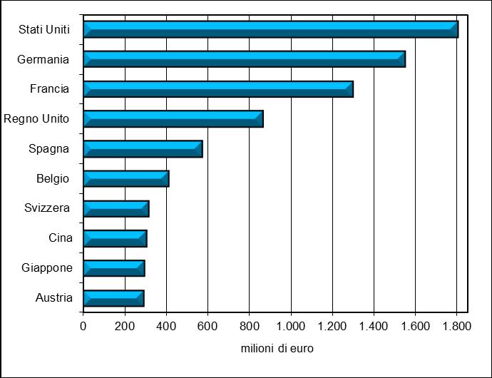 Provincia di Modena: primi dieci paesi per valore delle esportazioni 2017 Si confermano positivi per l export modenese i primi nove mesi del 2017 I dati Istat elaborati dal Centro Studi e Statistica