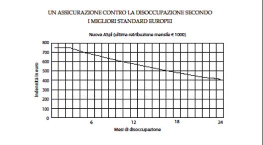 Naspi: 75% dell ultima retribuzione (con riduzione 3% al mese dal 4 ) fino a 24 mesi Ora davvero nessuno più è escluso da questa sicurezza economica e con indenn.