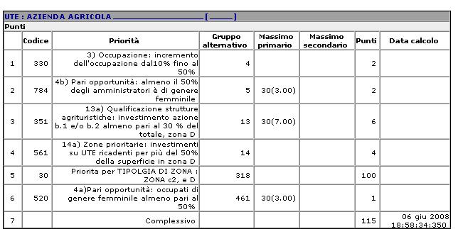 La tabella in questione espone in successione i seguenti dati: Priorità: priorità dichiarate dal richiedente al momento della compilazione della domanda e verificate