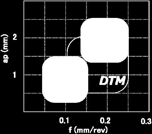 Caratteristiche del rompitruciolo DTM Gole disegnate per trattenere ogni truciolo generato durante l operazione di scanalatura.