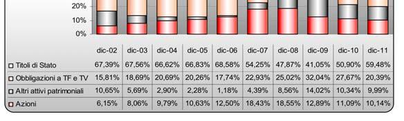 I principi di minimizzazione del rischio e di efficienza nella gestione per una composizione ottimale del portafoglio conducono il gestore a selezionare