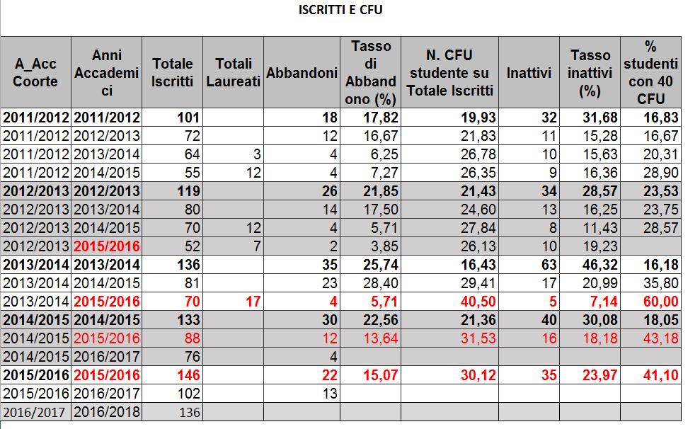 La percentuale di studenti con almeno 40 CFU al primo anno per le coorti 2011/2012, 2012/2013, 2013/2014, 2014/2015, 2015/2016 evidenzia un significativo incremento nel 2015/2016 con il raddoppio