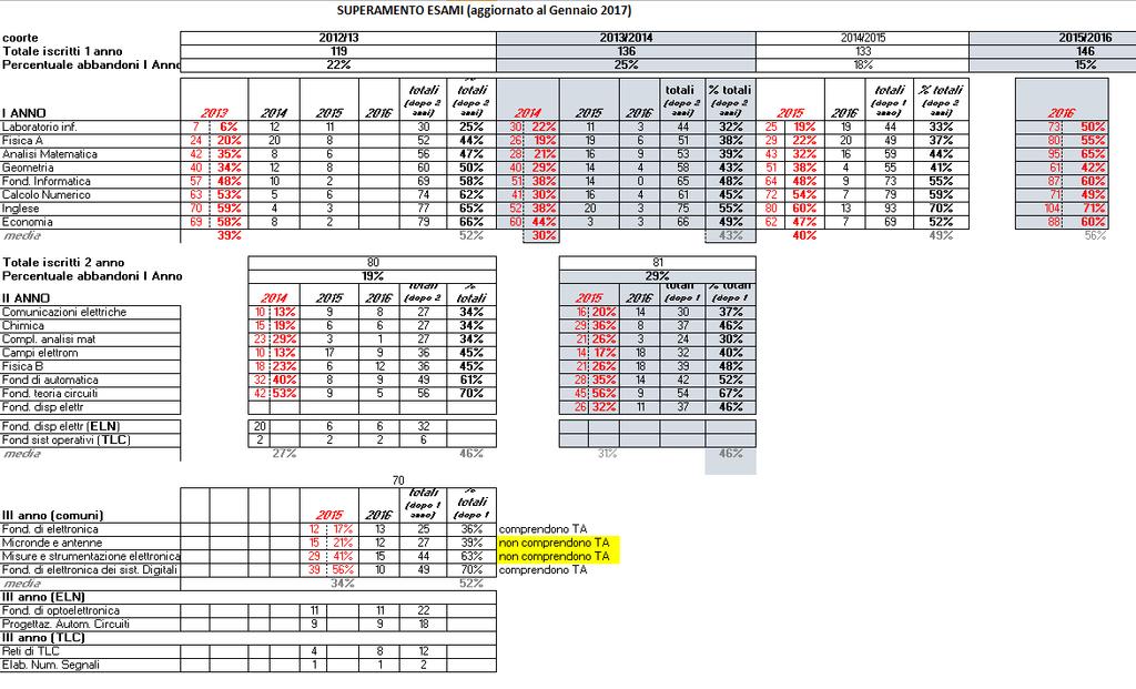 questi si aggiungono 16 laureati LT provenienti dalle classi 804 Elettronica (9) e 814 telecomunicazioni (7). Con un totale di 81 laureati per l anno 2016 Il voto medio di laurea diminuisce.