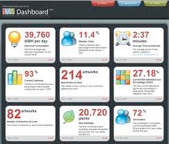 LA DASHBOARD: LA PLANCIA DI COMANDO La dashboard deve permettere all utente di controllare tutte le principali caratteristiche del profilo, di