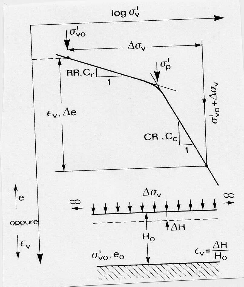 CALCOLO DEL CEDIMENTO EDOMETRICO Nel caso in cui si abbia un carico sufficientemente ESTESO ed un terreno OMOGENEO in modo da soddisfare l ipotesi di deformazione monodimensionale, i cedimenti