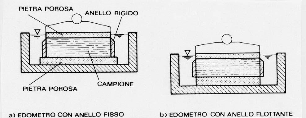 PROVE EDOMETRICHE Le dimensioni standard del proino impiegato per tali proe sono: D 5 mm H 19