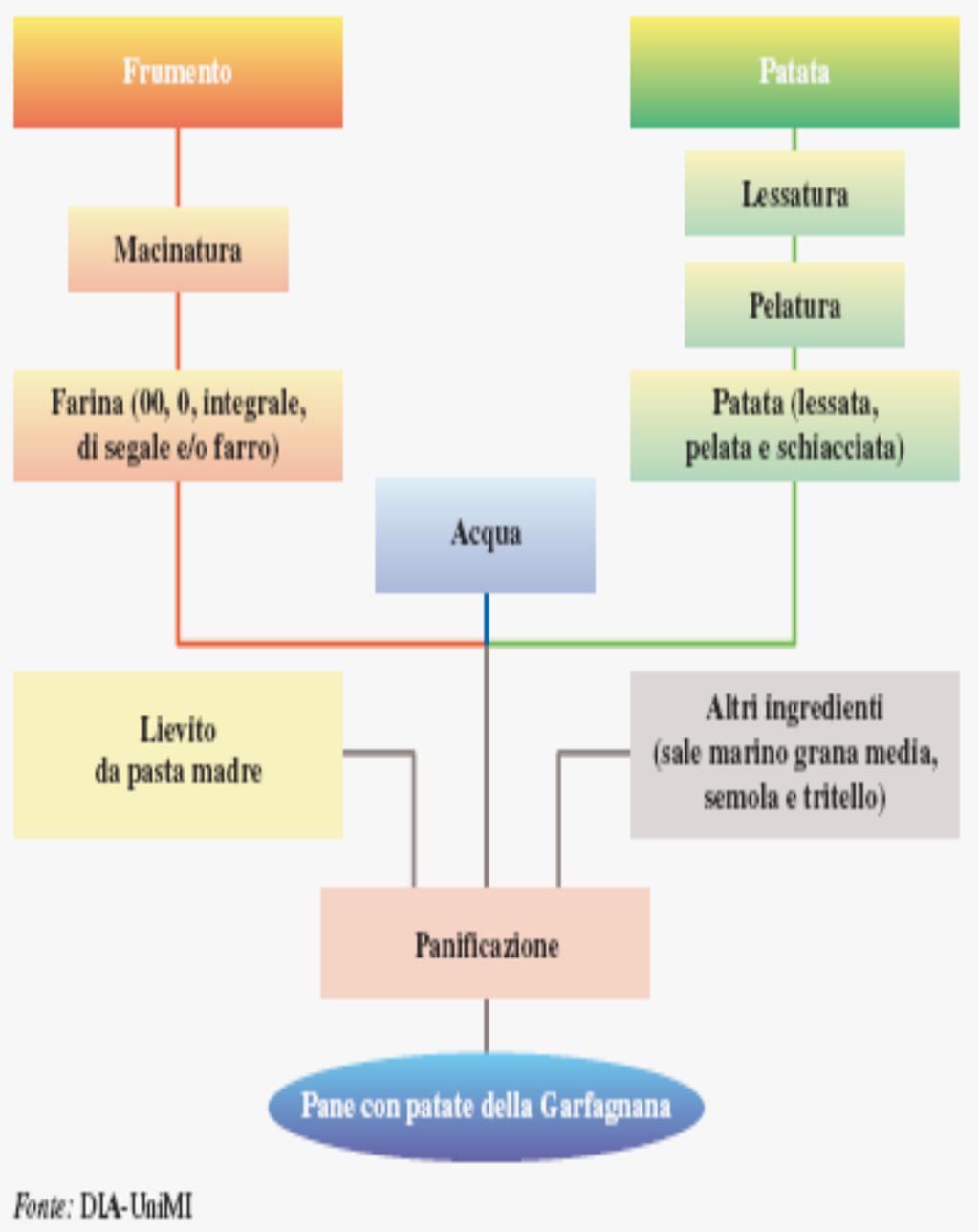 La tradizione del pane con le patate Patate lesse aggiunte per 1.Sostituire parte della farina 2.