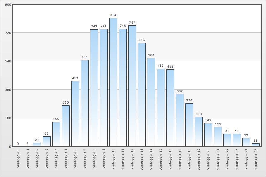 Distribuzione dei punteggi del modulo mat_base della intera seconda sessione di