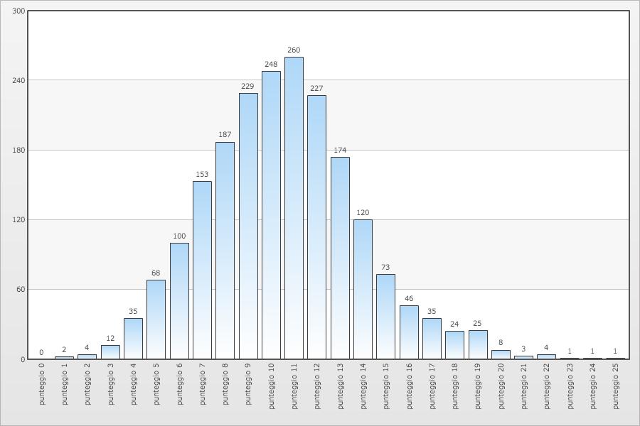 Distribuzione dei punteggi del modulo mat_base della intera terza sessione di test