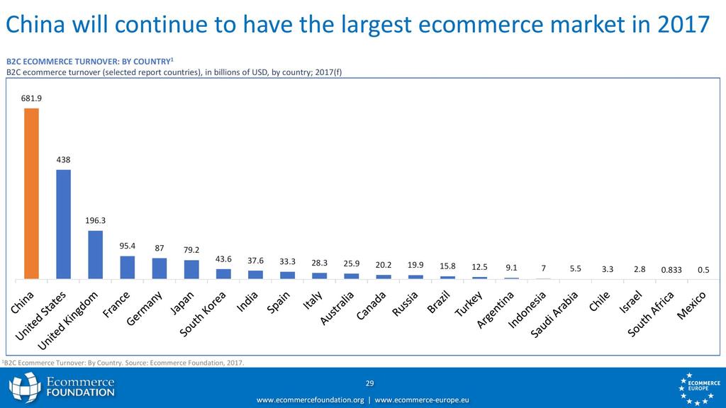 Il mercato e-commerce BtoC