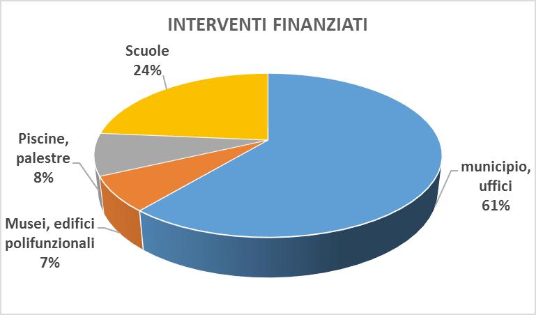 BANDI «PICCOLI COMUNI» - GLI INTERVENTI FINANZIATI 72 interventi di