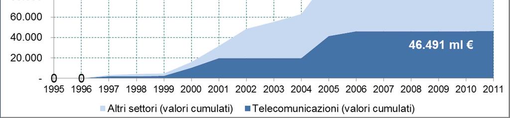comparto delle telecomunicazioni rappresentano il 28% Fonte: