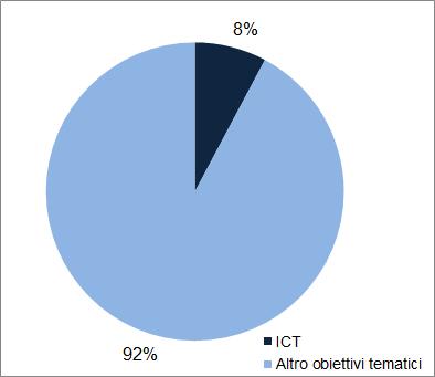 Fondi Strutturali 2014-2020 e ICT: Ipotesi di allocazione L 8% di queste risorse (4,3 miliardi di Euro) è destinato direttamente alle ICT 56,4 Mld Obiettivo specifico Importo previsto (M ) % sul