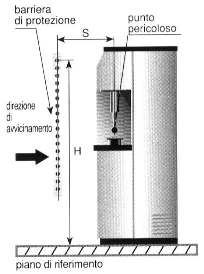 POSIZIONAMENTO VERTICALE DELLA BARRIERA Modelli con risoluzione 30, 40mm. Questi modelli sono adatti al rilevamento delle mani.