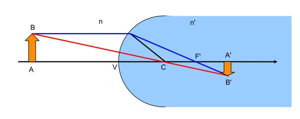 Formazione dell immagine e ingrandimento Se pongo una immagine (es. disegno) nel primo piano coniugato otterrò nel secondo piano coniugato una copia di questa immagine in scala e rovesciata.